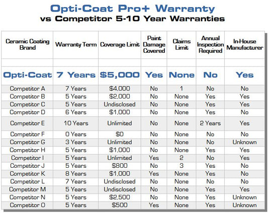 Comparing Professional Ceramic Coating Warranties