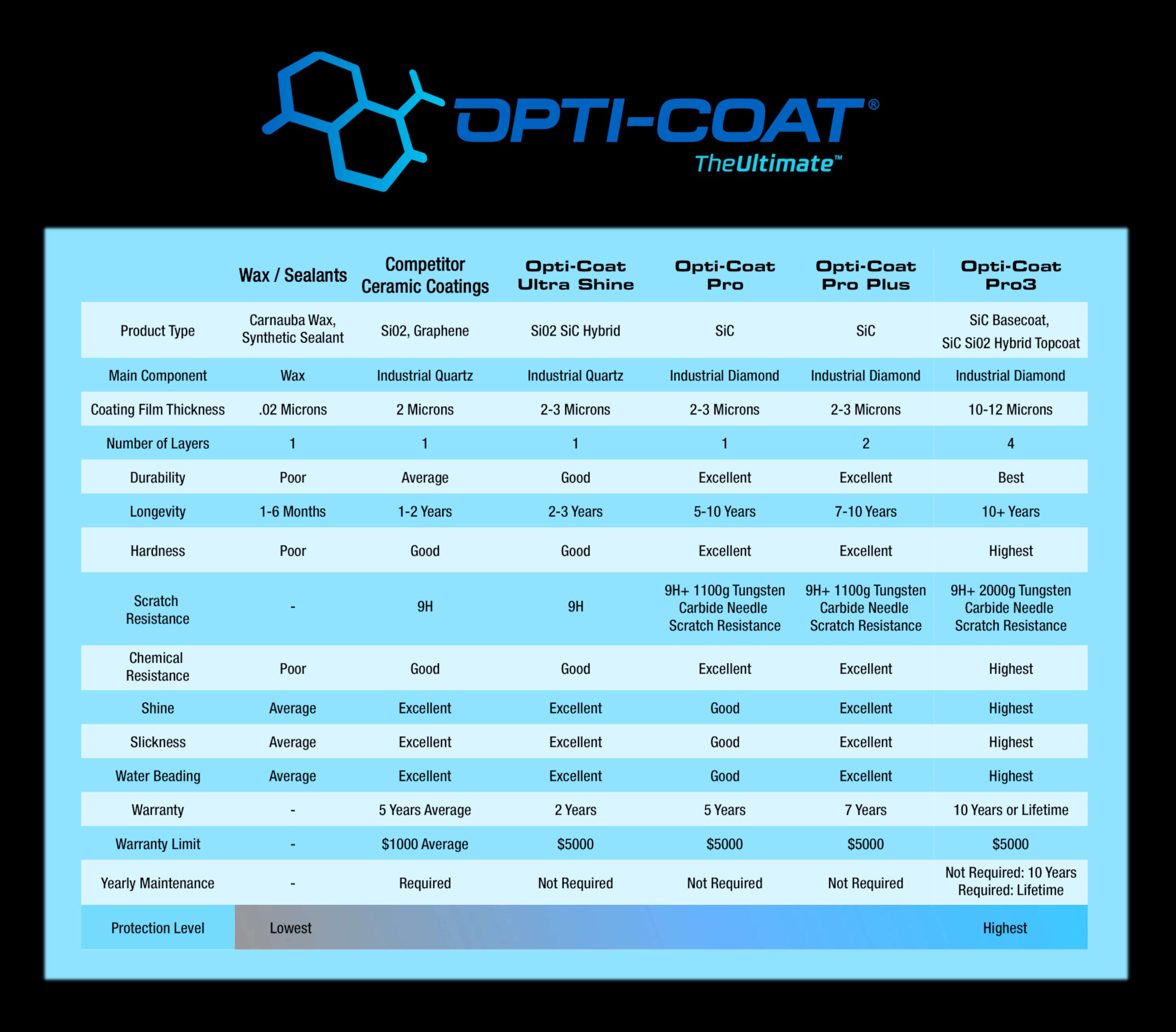 Opti Coat Vs Ceramic Pro: Ultimate Guide to Car Coating Showdown